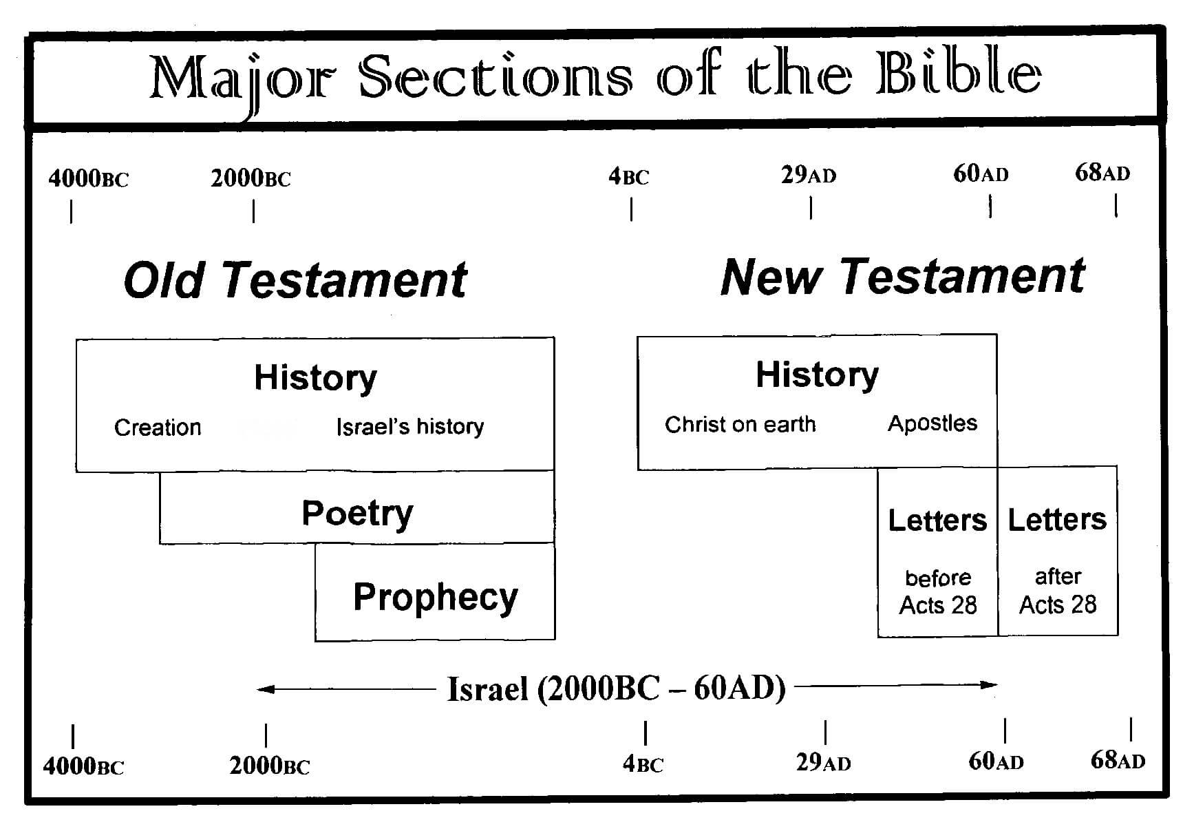 Divisions Of The Bible Chart