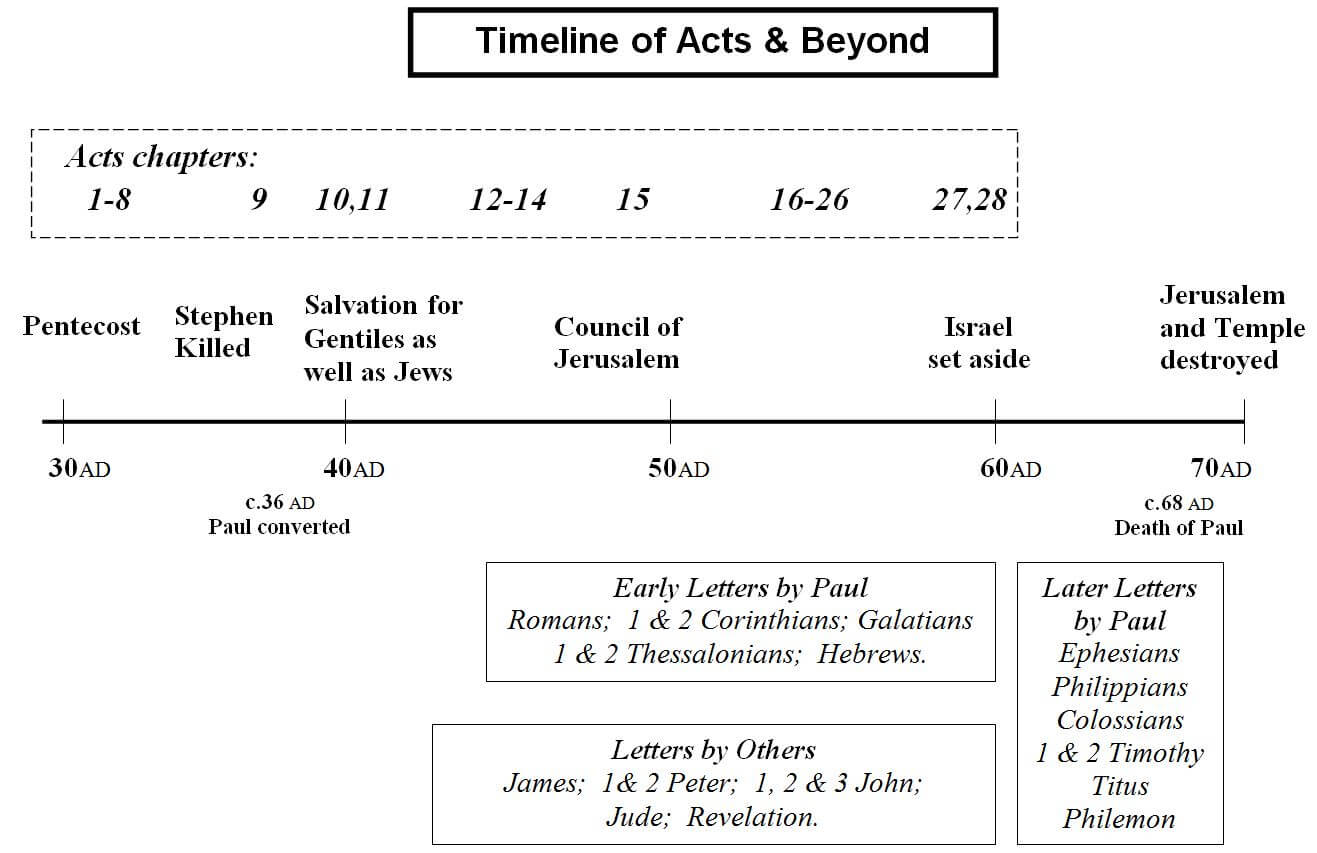 Book Of Acts Timeline Chart