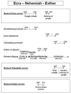 Ezra Nehemiah Timeline Chart