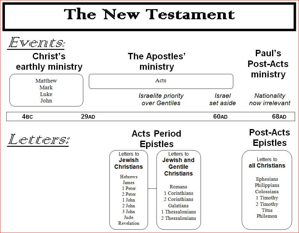 Chart Of New Testament Books