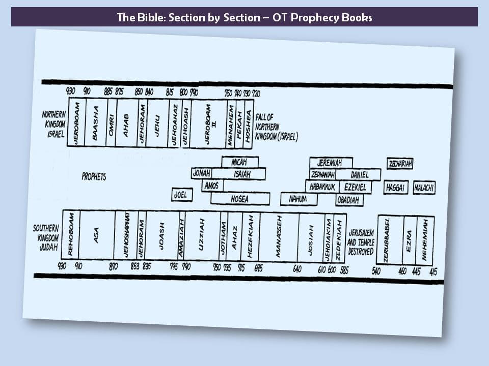 Prophets Of Israel And Judah Chart