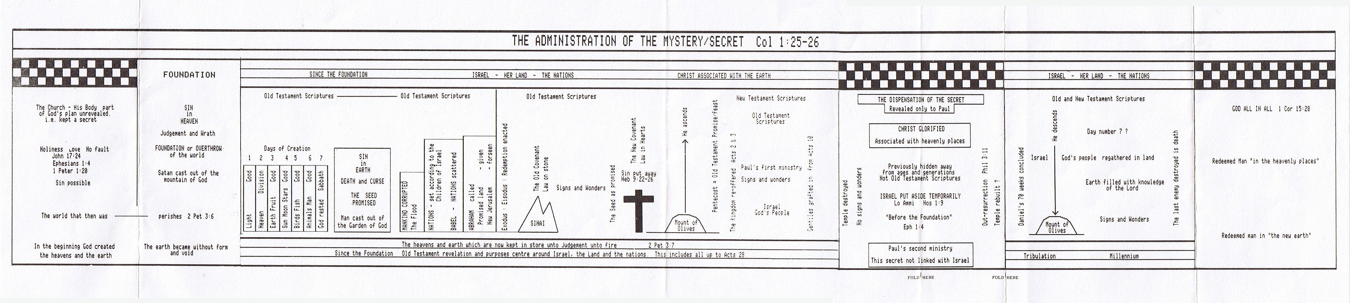 Biblical Dispensations Chart